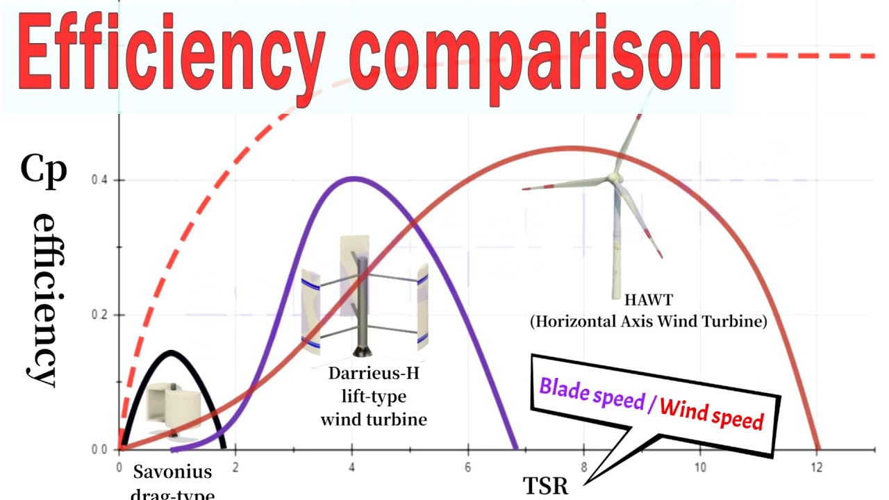 Comparison of the efficiency of various wind turbines, Darrieus,Savonius and HAWT