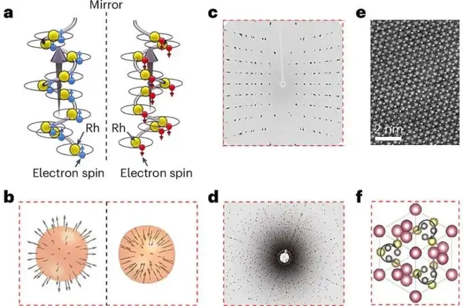 Spin-Powered Crystals Dramatically Improve Water Splitting Process for Clean Hydrogen Production